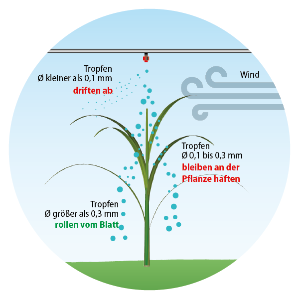 schematische Darstellung der Düngung mit Fokus auf die Tropfengrößen