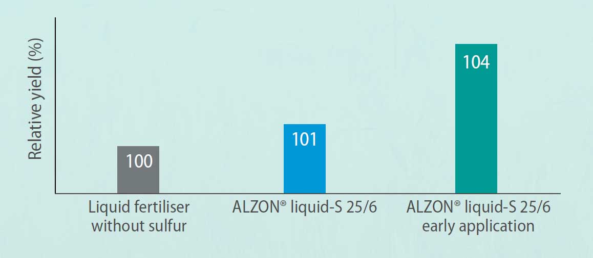 Increase in yield through a combination of stabilization and weather-adapted deployment strategy