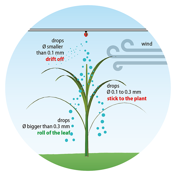 liquid fertilisers drop size matters