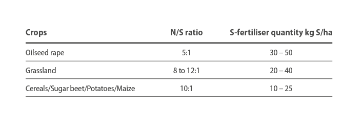 The nitrogen-sulfur ratios of various crops